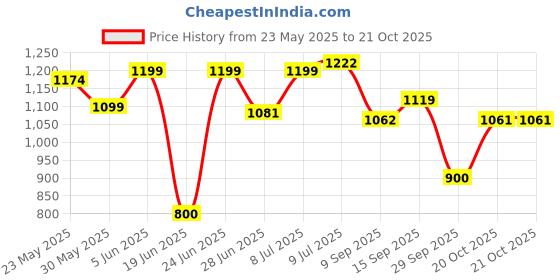 flipkart.com herbalife Afresh Energy Drink Mix Combo GINGER + PEACH Nutrition Drink herbalife Price History Graph from 23 May 2025 to 20 Oct 2025