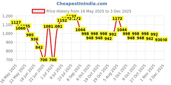 flipkart.com herbalife Afresh Energy Drink Mix Combo LEMON + PEACH Nutrition Drink herbalife Price History Graph from 16 May 2025 to 3 Dec 2025