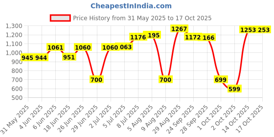 flipkart.com herbalife Afresh Energy Drink Mix Combo LEMON + TULSI Nutrition Drink herbalife Price History Graph from 31 May 2025 to 16 Oct 2025