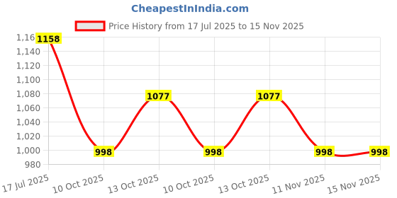 flipkart.com herbalife Afresh Energy Drink Mix Combo peach & Ginger* Energy Drink herbalife Price History Graph from 17 Jul 2025 to 15 Nov 2025