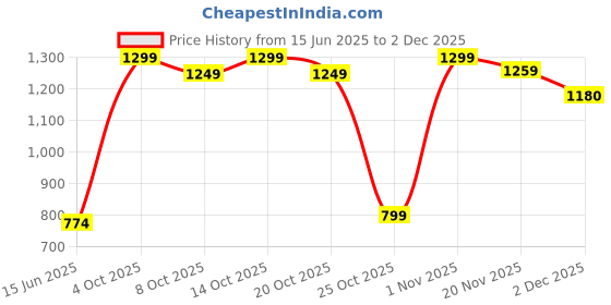 flipkart.com herbalife Afresh Energy Drink Mix Combo set of 2 for weight management Energy Drink herbalife Price History Graph from 15 Jun 2025 to 2 Dec 2025