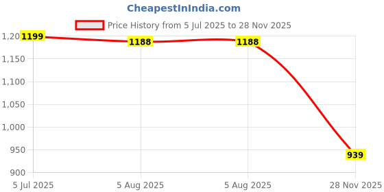 flipkart.com herbalife Afresh Energy Drink Mix Combo Tulsi & Ginger* Energy Drink herbalife Price History Graph from 5 Jul 2025 to 28 Nov 2025