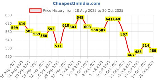 flipkart.com herbalife Afresh Energy Drink Mix Elaichi 50 g ELAICHI Powder herbalife Price History Graph from 28 Aug 2025 to 19 Oct 2025