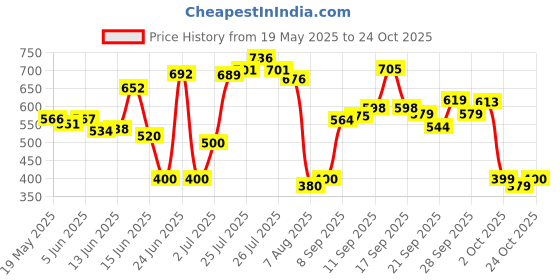 flipkart.com herbalife Afresh Energy Drink Mix Elaichi 50 gm For Weight Loss Tulsi Energy Drink herbalife Price History Graph from 19 May 2025 to 24 Oct 2025