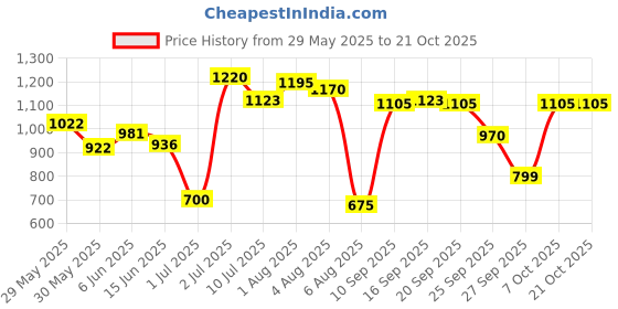 flipkart.com herbalife Afresh Energy Drink Mix Elaichi 50 gm ( Pack Of 2 ) Energy Drink herbalife Price History Graph from 29 May 2025 to 20 Oct 2025
