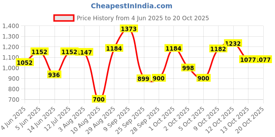 flipkart.com herbalife Afresh Energy Drink Mix Elaichi And Ginger Nutrition Drink herbalife Price History Graph from 4 Jun 2025 to 20 Oct 2025