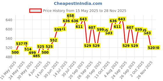 flipkart.com herbalife nutrition Afresh Energy Drink Mix Elaichi Energy Drink herbalife nutrition Price History Graph from 15 May 2025 to 27 Nov 2025