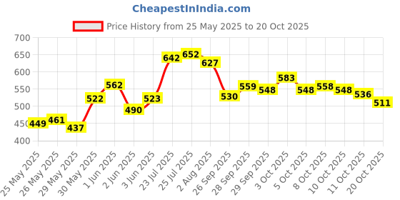 flipkart.com herbalife Afresh Energy Drink Mix-Elaichi-* Energy Drink herbalife Price History Graph from 25 May 2025 to 20 Oct 2025