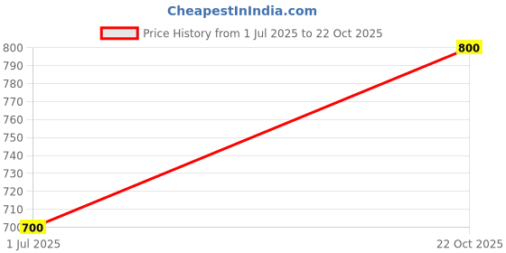 flipkart.com herbalife Afresh Energy Drink Mix - Elaichi Flavor & Ginger Flavor For Weight Loss Energy Drink herbalife Price History Graph from 1 Jul 2025 to 22 Oct 2025