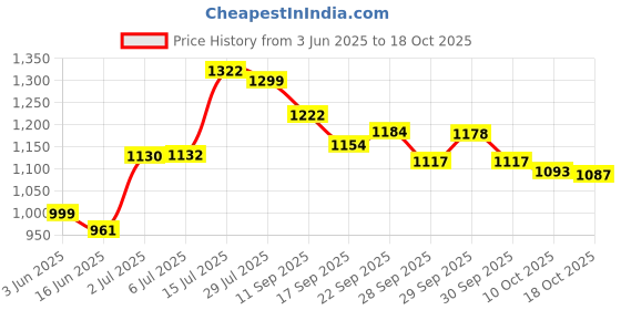 flipkart.com herbalife Afresh Energy Drink Mix - Elaichi Flavor & Tulsi Flavor For Weight Loss Energy Drink herbalife Price History Graph from 3 Jun 2025 to 18 Oct 2025