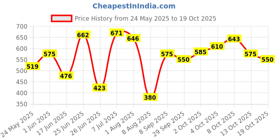 flipkart.com herbalife Afresh Energy Drink Mix - Elaichi Flavor Energy Drink herbalife Price History Graph from 24 May 2025 to 19 Oct 2025