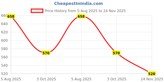 flipkart.com herbalife nutrition Afresh Energy Drink Mix Elaichi Flavor Energy Drink herbalife nutrition Price History Graph from 5 Aug 2025 to 24 Nov 2025