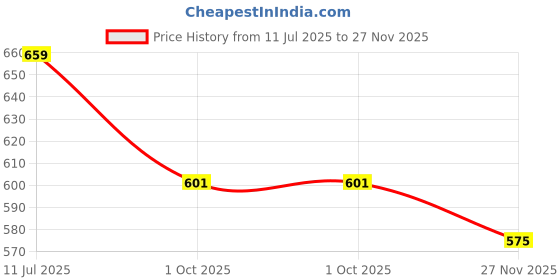 flipkart.com herbalife nutrition Afresh Energy Drink Mix - Elaichi Flavor For Weight Loss Energy Drink herbalife nutrition Price History Graph from 11 Jul 2025 to 27 Nov 2025