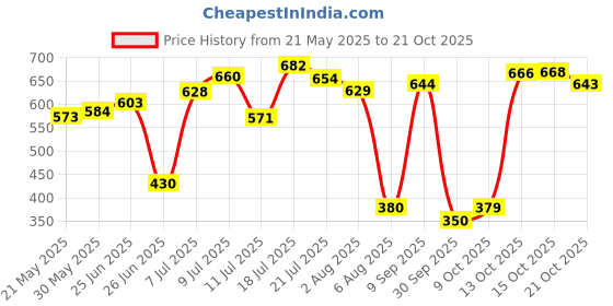 flipkart.com herbalife AFRESH ENERGY DRINK MIX ELAICHI FLAVOUR Energy Drink herbalife Price History Graph from 21 May 2025 to 21 Oct 2025