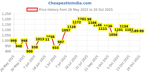 flipkart.com herbalife nutrition Afresh Energy Drink Mix Energy Drink herbalife nutrition Price History Graph from 26 May 2025 to 20 Oct 2025