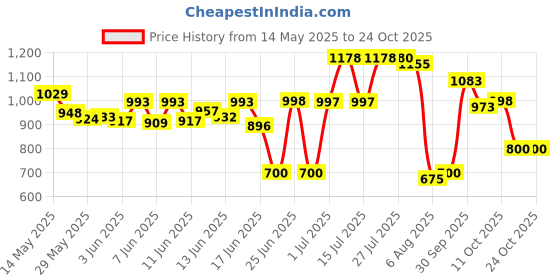flipkart.com herbalife Afresh Energy Drink Mix Energy Drink herbalife Price History Graph from 14 May 2025 to 24 Oct 2025