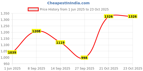 flipkart.com herbalife Afresh Energy drink mix Energy Drink herbalife Price History Graph from 1 Jun 2025 to 22 Oct 2025