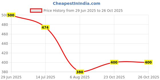flipkart.com herbalife Afresh Energy Drink Mix Energy Drink herbalife Price History Graph from 29 Jun 2025 to 25 Oct 2025