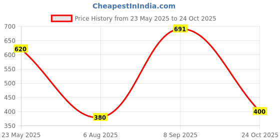 flipkart.com herbalife AFRESH ENERGY DRINK MIX Energy Drink herbalife Price History Graph from 23 May 2025 to 24 Oct 2025