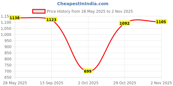 flipkart.com herbalife Afresh Energy drink mix Energy Drink herbalife Price History Graph from 28 May 2025 to 29 Oct 2025