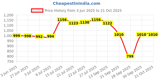 flipkart.com herbalife Afresh Energy Drink Mix Energy Drink herbalife Price History Graph from 3 Jun 2025 to 20 Oct 2025