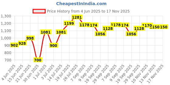 flipkart.com herbalife Afresh Energy Drink Mix Energy Drink herbalife Price History Graph from 4 Jun 2025 to 17 Nov 2025