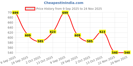flipkart.com herbalife nutrition Afresh Energy Drink Mix Energy Drink herbalife nutrition Price History Graph from 9 Sep 2025 to 23 Nov 2025