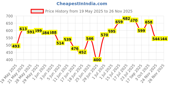 flipkart.com herbalife Afresh Energy Drink Mix Ginger 50 g Energy Drink herbalife Price History Graph from 19 May 2025 to 26 Nov 2025