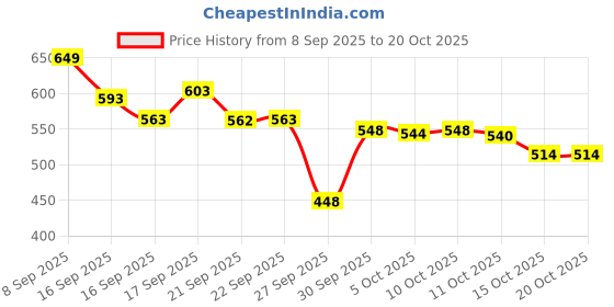 flipkart.com herbalife Afresh Energy Drink Mix (Ginger, 50 g) GINGER Powder herbalife Price History Graph from 8 Sep 2025 to 20 Oct 2025