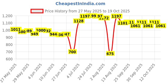 flipkart.com herbalife Afresh Energy Drink Mix Ginger 50 g ( Pack Of 2 ) Energy Drink herbalife Price History Graph from 27 May 2025 to 19 Oct 2025