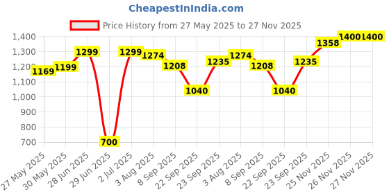 flipkart.com herbalife Afresh Energy Drink Mix Ginger and Elaichi Flavor 50 GM in Pack of 2 Energy Drink herbalife Price History Graph from 27 May 2025 to 26 Nov 2025