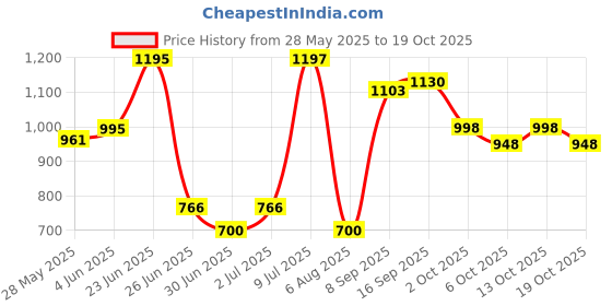 flipkart.com herbalife Afresh Energy Drink Mix - Ginger Flavor & Cinnamon Flavor For Weight Loss Energy Drink herbalife Price History Graph from 28 May 2025 to 19 Oct 2025