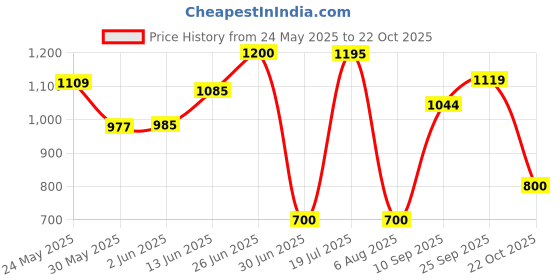 flipkart.com herbalife Afresh Energy Drink Mix - Ginger Flavor & Elaichi Flavor Combo Pack Of 2 PCS Energy Drink herbalife Price History Graph from 24 May 2025 to 22 Oct 2025