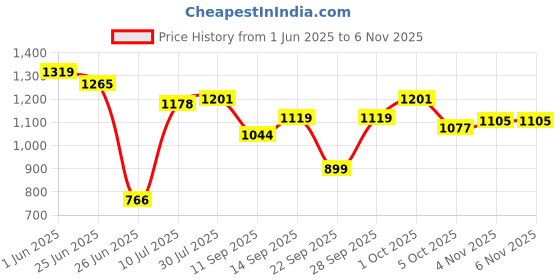 flipkart.com herbalife Afresh Energy Drink Mix - Ginger Flavor & Peach Flavor For Weight Loss Energy Drink herbalife Price History Graph from 1 Jun 2025 to 4 Nov 2025