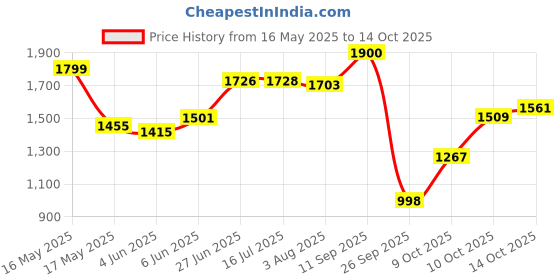 flipkart.com herbalife Afresh Energy Drink Mix - Ginger Flavor Combo Pack Of 3 Energy Drink herbalife Price History Graph from 16 May 2025 to 14 Oct 2025