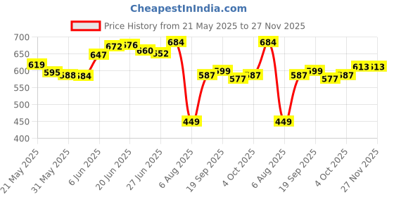 flipkart.com herbalife nutrition Afresh Energy Drink Mix -Ginger Flavor Energy Drink herbalife nutrition Price History Graph from 21 May 2025 to 27 Nov 2025