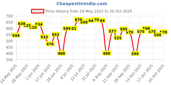 flipkart.com herbalife Afresh Energy Drink Mix - Ginger Flavor Energy Drink herbalife Price History Graph from 14 May 2025 to 20 Oct 2025