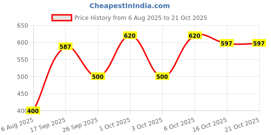 flipkart.com herbalife Afresh Energy Drink Mix - Ginger Flavor With Green Tea Extracts Energy Drink herbalife Price History Graph from 6 Aug 2025 to 20 Oct 2025