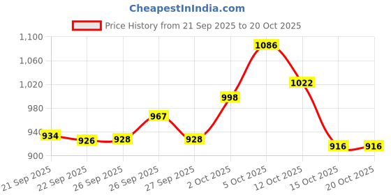 flipkart.com herbalife Afresh Energy Drink Mix GINGER GINGER Powder herbalife Price History Graph from 21 Sep 2025 to 20 Oct 2025