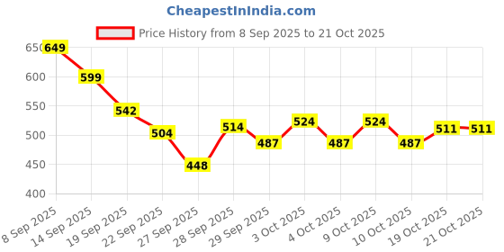 flipkart.com herbalife Afresh Energy Drink Mix Kashmiri Kahw 50 g KASHMIRI KAHWA Powder herbalife Price History Graph from 8 Sep 2025 to 20 Oct 2025