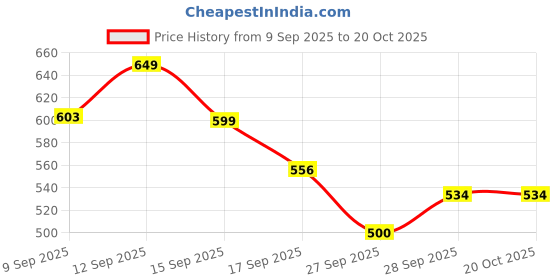 flipkart.com herbalife Afresh Energy Drink Mix Kashmiri Kahwa 40 g KASHMIRI KAHWA Powder herbalife Price History Graph from 9 Sep 2025 to 20 Oct 2025