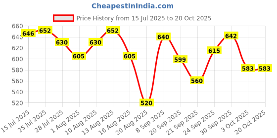flipkart.com herbalife nutrition Afresh Energy Drink Mix-Kashmiri Kahwa-. Energy Drink herbalife nutrition Price History Graph from 15 Jul 2025 to 20 Oct 2025