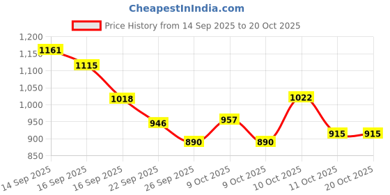 flipkart.com herbalife Afresh Energy Drink Mix Kashmiri Kahwa KASHMIRI KAHWA Powder herbalife Price History Graph from 14 Sep 2025 to 20 Oct 2025