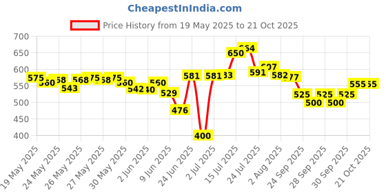 flipkart.com herbalife Afresh Energy Drink Mix Lemon 50 g Energy Drink herbalife Price History Graph from 19 May 2025 to 20 Oct 2025