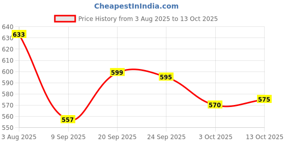 flipkart.com herbalife nutrition Afresh Energy Drink Mix Lemon 50 g Energy Drink herbalife nutrition Price History Graph from 3 Aug 2025 to 13 Oct 2025