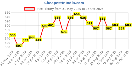flipkart.com herbalife nutrition Afresh Energy Drink Mix Lemon 50 gm Energy Drink herbalife nutrition Price History Graph from 31 May 2025 to 15 Oct 2025