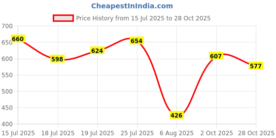 flipkart.com herbalife nutrition Afresh Energy Drink Mix Lemon 50g Energy Drink herbalife nutrition Price History Graph from 15 Jul 2025 to 28 Oct 2025
