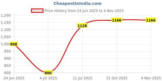 flipkart.com herbalife Afresh Energy Drink Mix Lemon and Elaichi Flavor 50 GM in Pack of 2 Energy Drink herbalife Price History Graph from 24 Jun 2025 to 2 Nov 2025