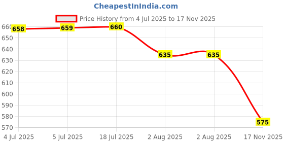 flipkart.com herbalife nutrition Afresh Energy Drink Mix Lemon Energy Drink herbalife nutrition Price History Graph from 4 Jul 2025 to 17 Nov 2025