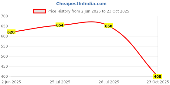 flipkart.com herbalife Afresh Energy Drink Mix - Lemon Flavor Energy Drink herbalife Price History Graph from 2 Jun 2025 to 23 Oct 2025